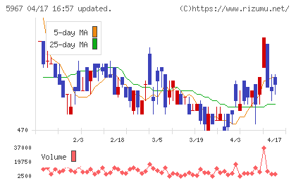 ＴＯＮＥチャート