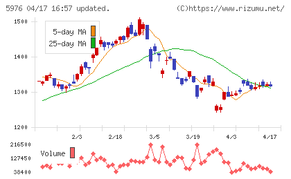 ネツレンチャート