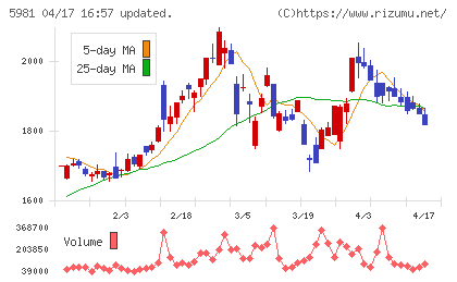東京製綱チャート