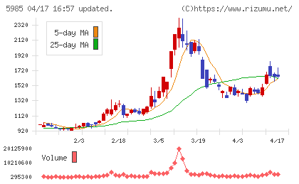 サンコールチャート