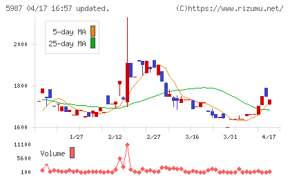 オーネックスチャート