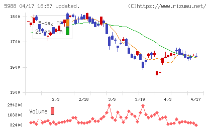パイオラックスチャート