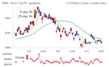 ニッパツチャート