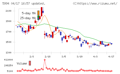 ファインシンターチャート