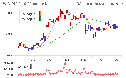 タクマチャート