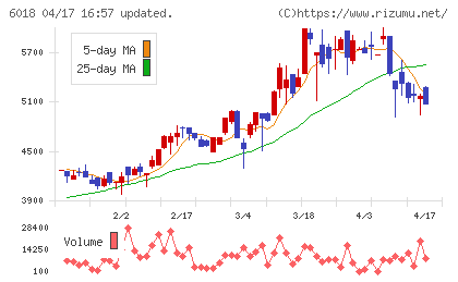 阪神内燃機工業チャート