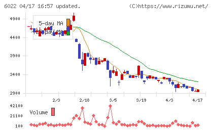赤阪鐵工所チャート