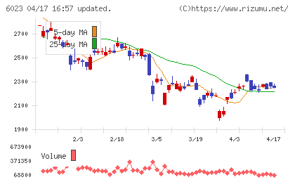 ダイハツインフィニアースチャート