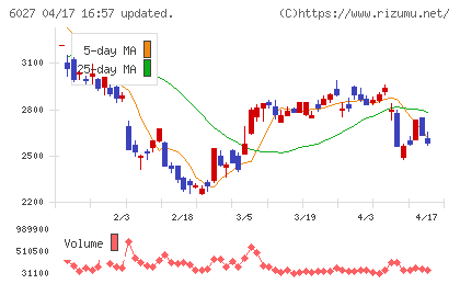 弁護士ドットコムチャート
