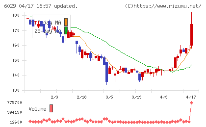 アトラグループチャート