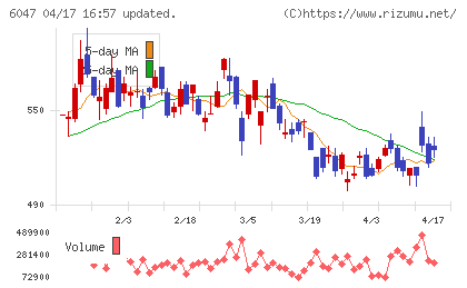 Ｇｕｎｏｓｙチャート
