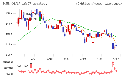 ベクトルチャート