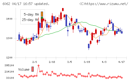 チャーム・ケア・コーポレーションチャート