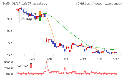 トレンダーズチャート