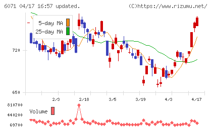 ＩＢＪチャート