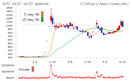 地盤ネットホールディングスチャート