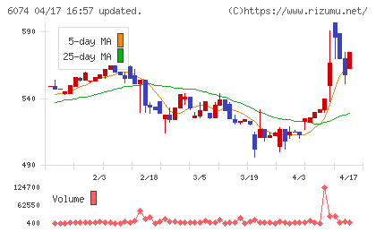 ジェイエスエスチャート