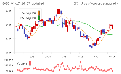 Ｍ＆Ａキャピタルパートナーズチャート