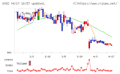 ライドオンエクスプレスホールディングスチャート