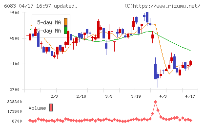 ＥＲＩホールディングスチャート