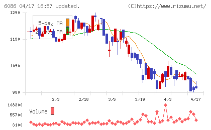 シンメンテホールディングスチャート