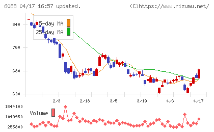 シグマクシス・ホールディングスチャート