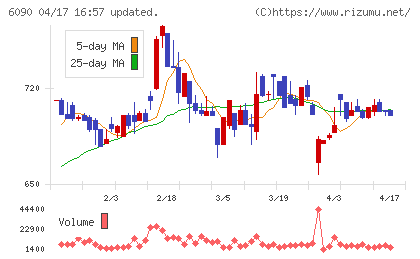 ヒューマン・メタボローム・テクノロジーズチャート