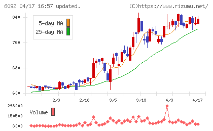 エンバイオ・ホールディングスチャート