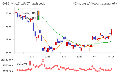 リクルートホールディングスチャート