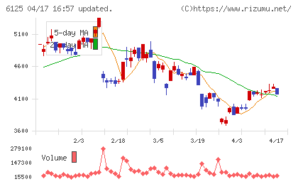 岡本工作機械製作所チャート