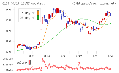 ＦＵＪＩチャート