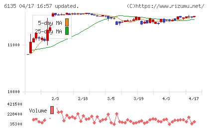 牧野フライス製作所チャート