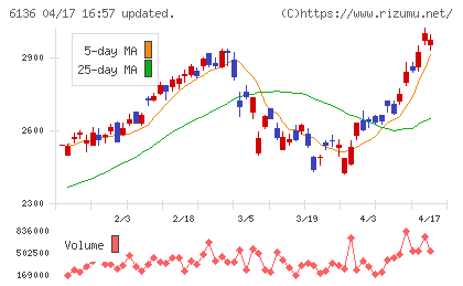 ＯＳＧチャート