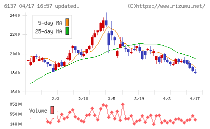 小池酸素工業チャート