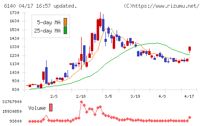 旭ダイヤモンド工業チャート