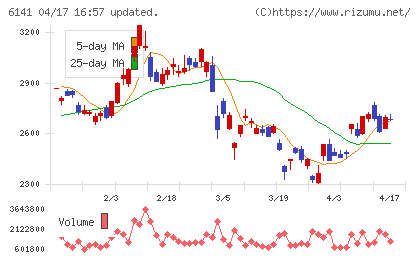 ＤＭＧ森精機チャート
