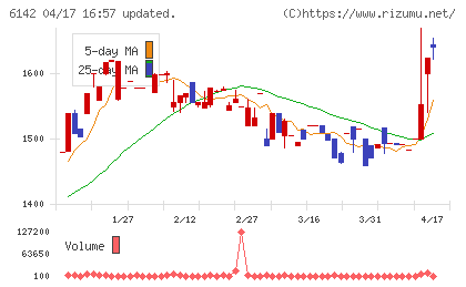 富士精工チャート