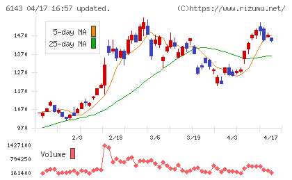 ソディックチャート