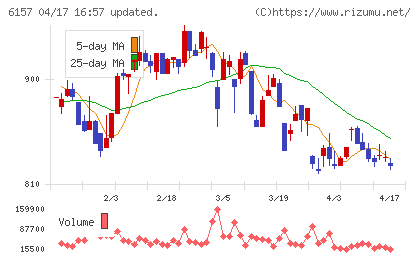 日進工具チャート