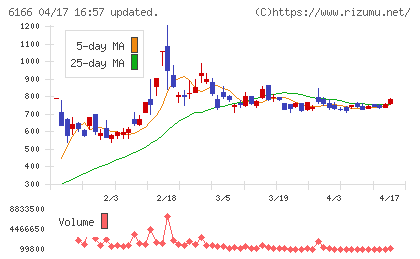 中村超硬チャート