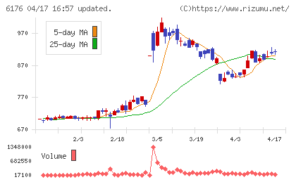ブランジスタチャート
