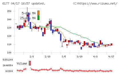 ＡｐｐＢａｎｋチャート