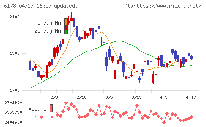 日本郵政チャート