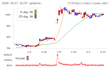 グローバルキッズＣＯＭＰＡＮＹチャート