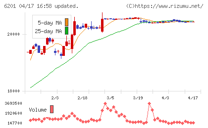 豊田自動織機チャート