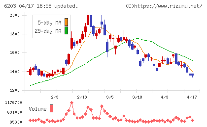豊和工業チャート