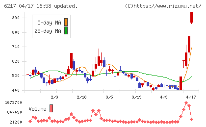 津田駒工業チャート