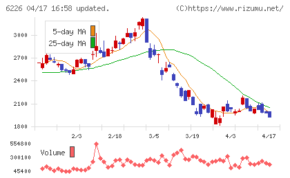 守谷輸送機工業チャート