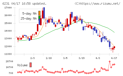木村工機チャート