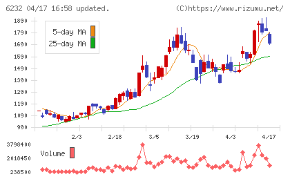 ＡＣＳＬチャート